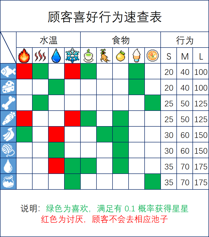顾客喜好行为速查表