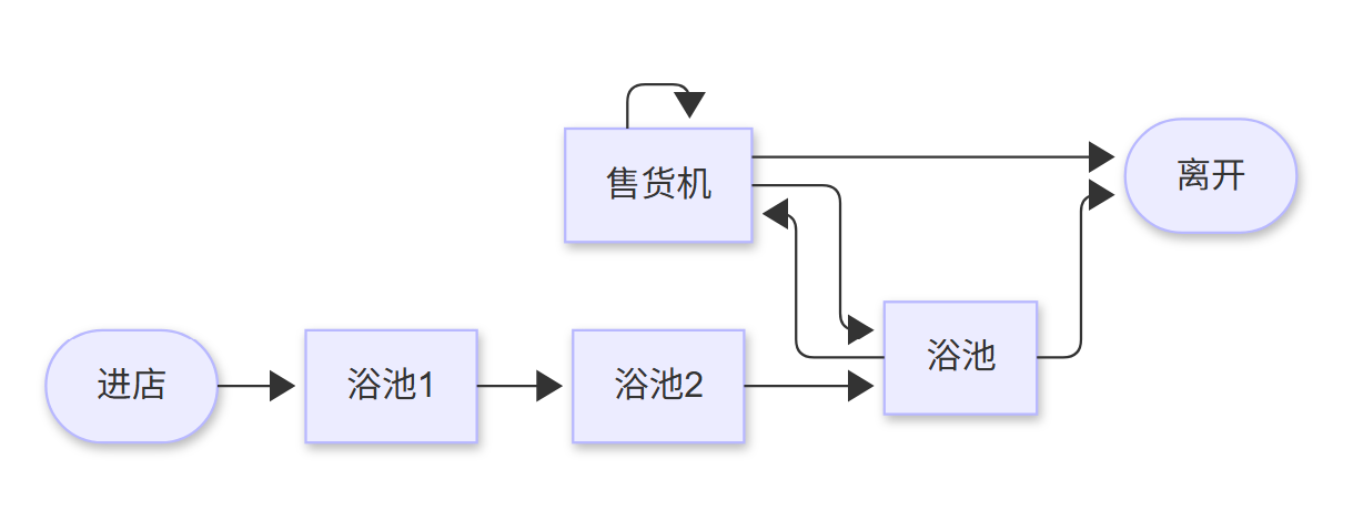 顾客行为